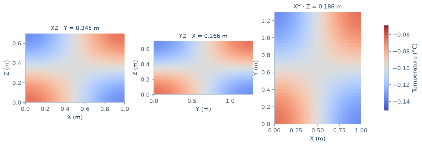 XZ YZ and XY cell-plane temperature slices from the saved 32 cubed three dimensional manufactured-solution calculation.