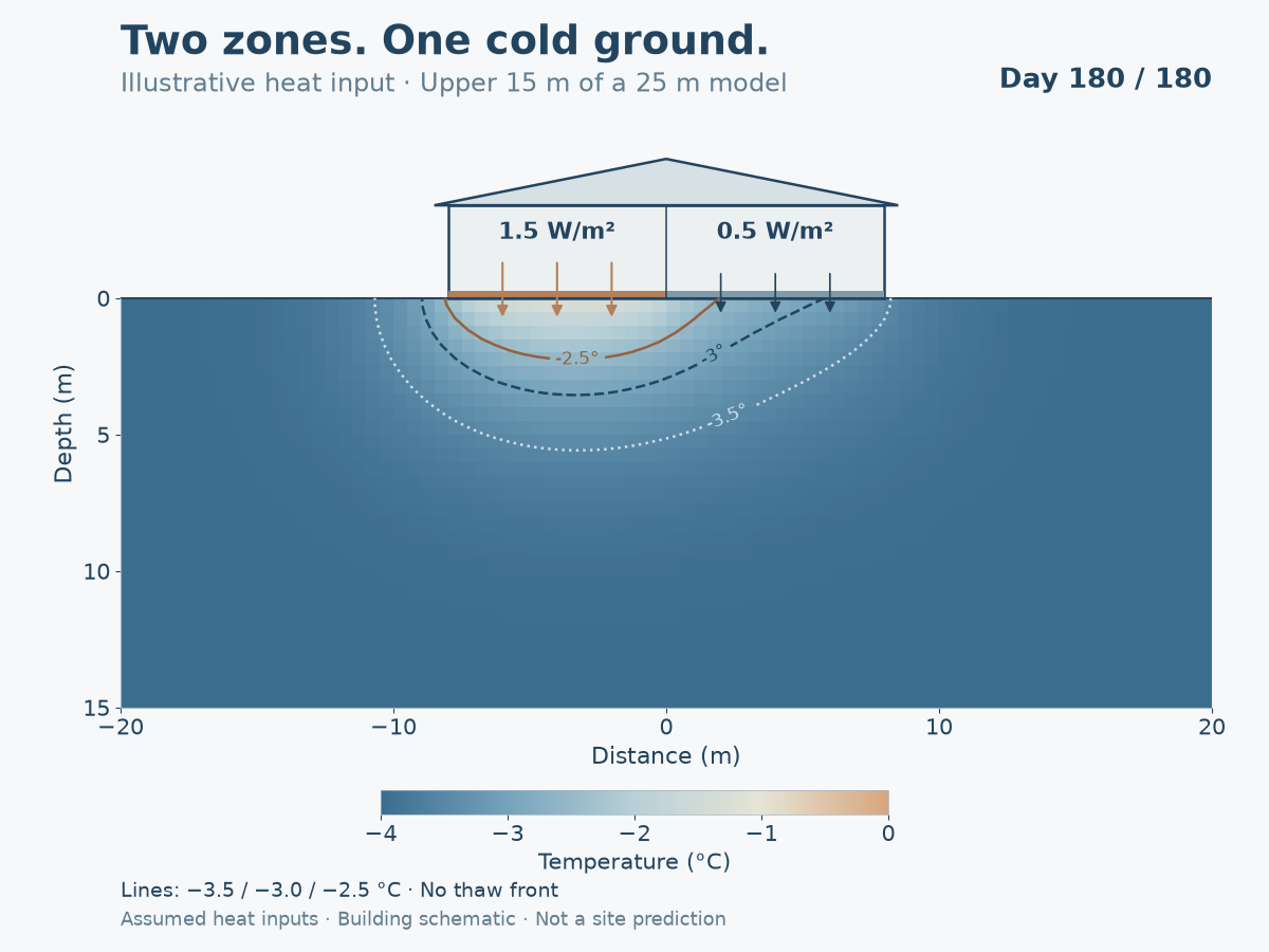 Computed temperatures beneath two synthetic surface heat inputs; three warming isotherms in initially frozen ground.
